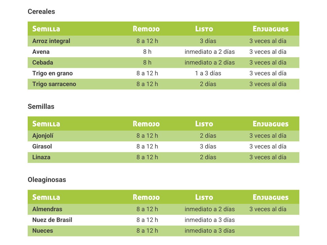 Tablas de tiempos de remojo y enjuague por especie, tal como aparecen en la guía
